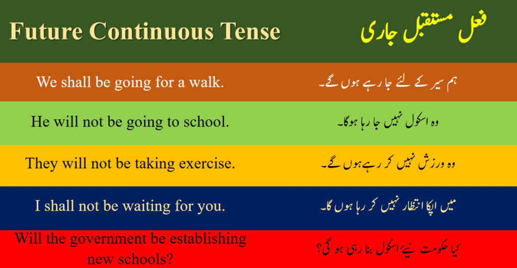 future continuous tense simple sentences pdf lesson
